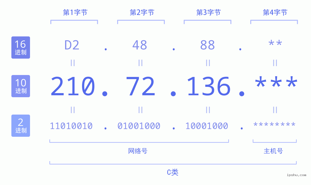 IPv4: 210.72.136 网络类型 网络号 主机号