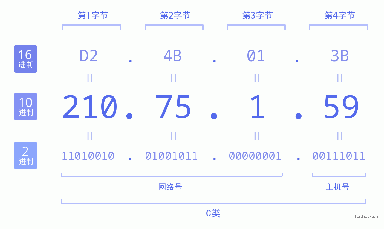 IPv4: 210.75.1.59 网络类型 网络号 主机号