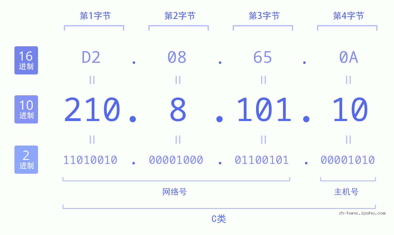 IP地址:210.8.101.10 数据结构图 二进制 十进制 十六进制 IPv4: 210.8.101.10 网络类型 网络号 主机号