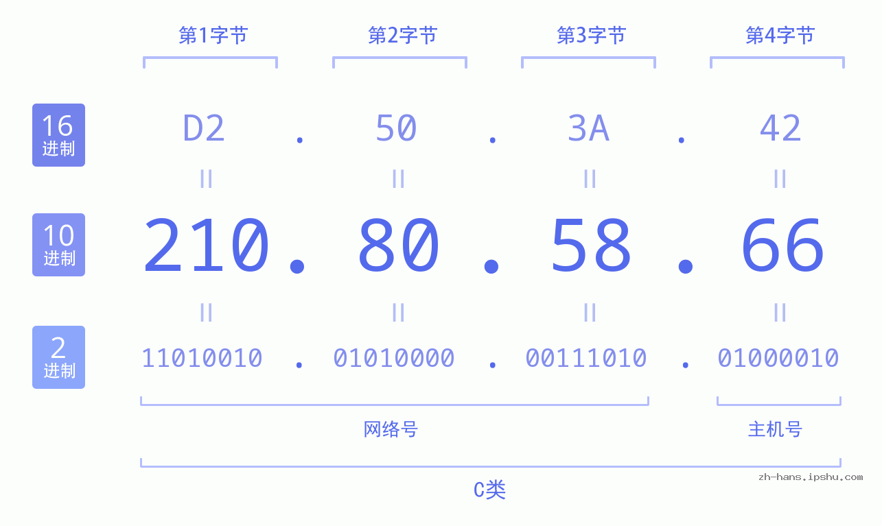 IP地址:210.80.58.66 数据结构图 二进制 十进制 十六进制 IPv4: 210.80.58.66 网络类型 网络号 主机号