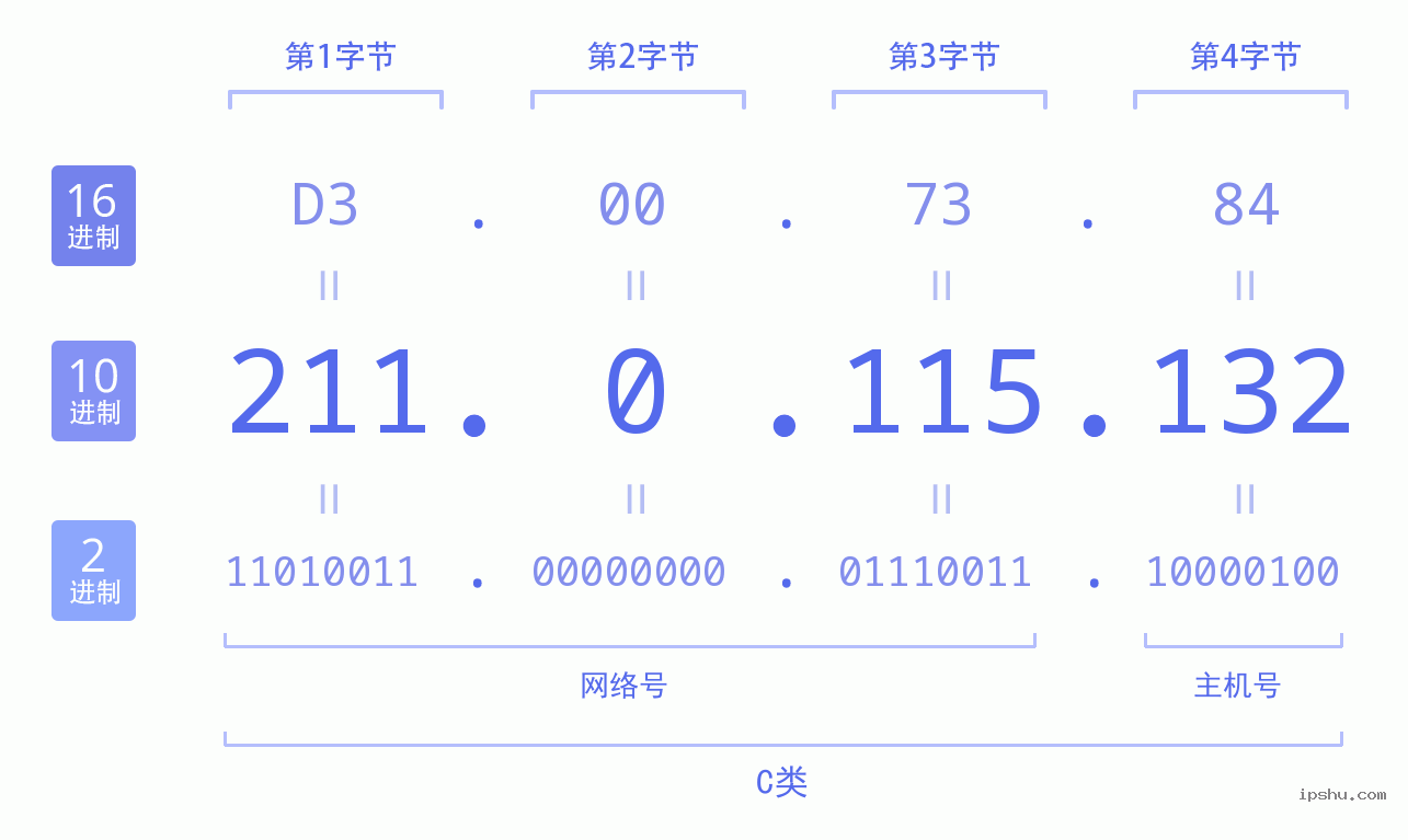 IPv4: 211.0.115.132 网络类型 网络号 主机号