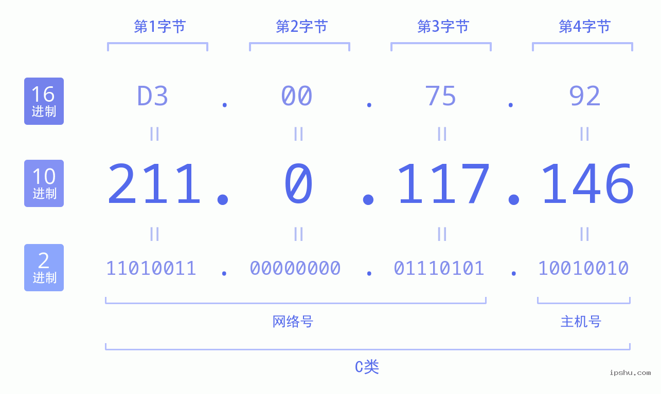 IPv4: 211.0.117.146 网络类型 网络号 主机号