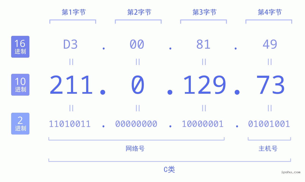 IPv4: 211.0.129.73 网络类型 网络号 主机号