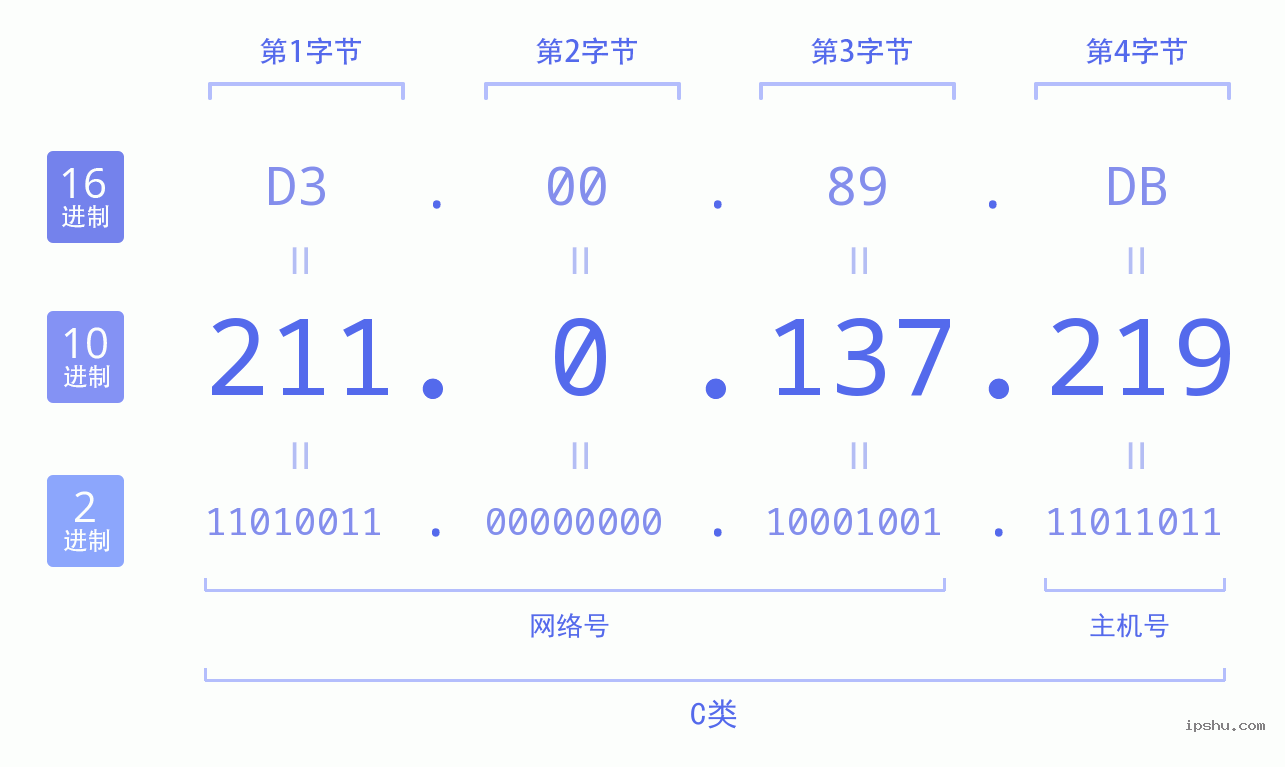 IPv4: 211.0.137.219 网络类型 网络号 主机号