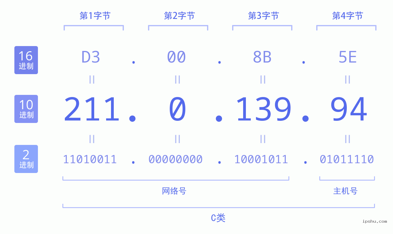 IPv4: 211.0.139.94 网络类型 网络号 主机号