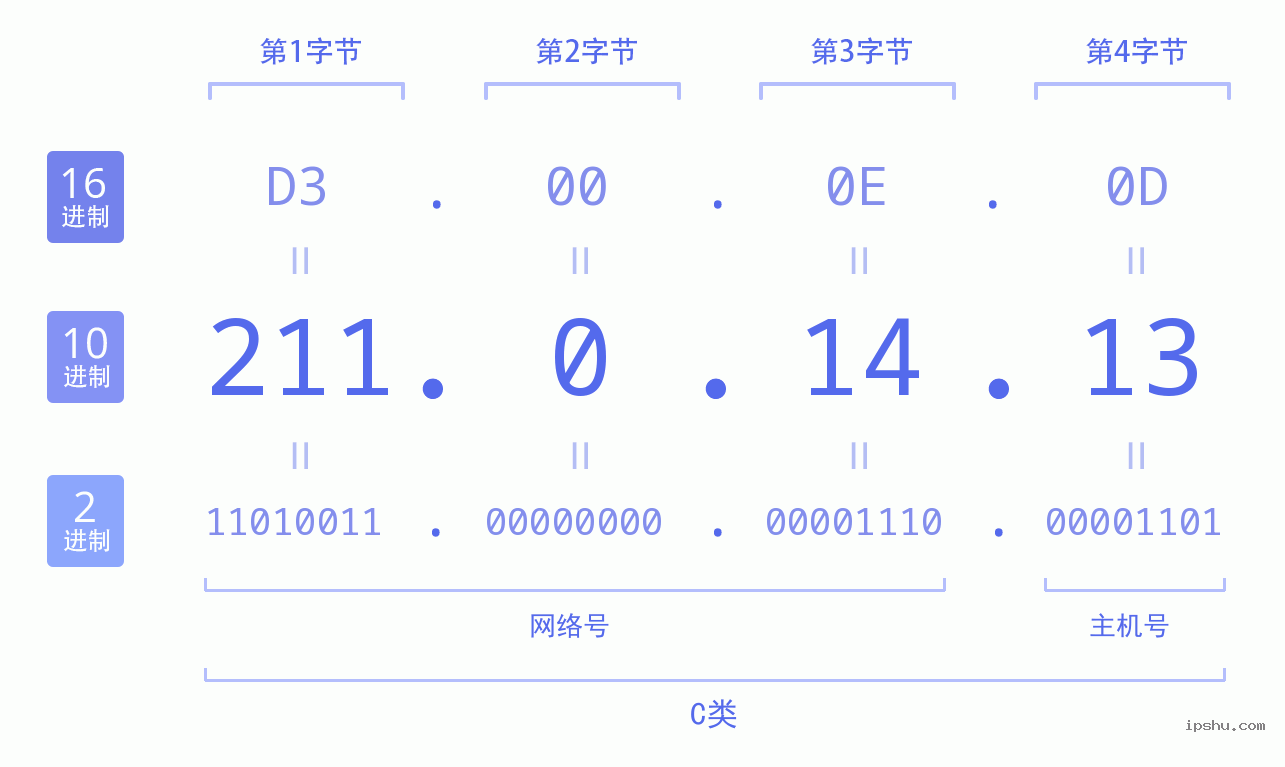 IPv4: 211.0.14.13 网络类型 网络号 主机号