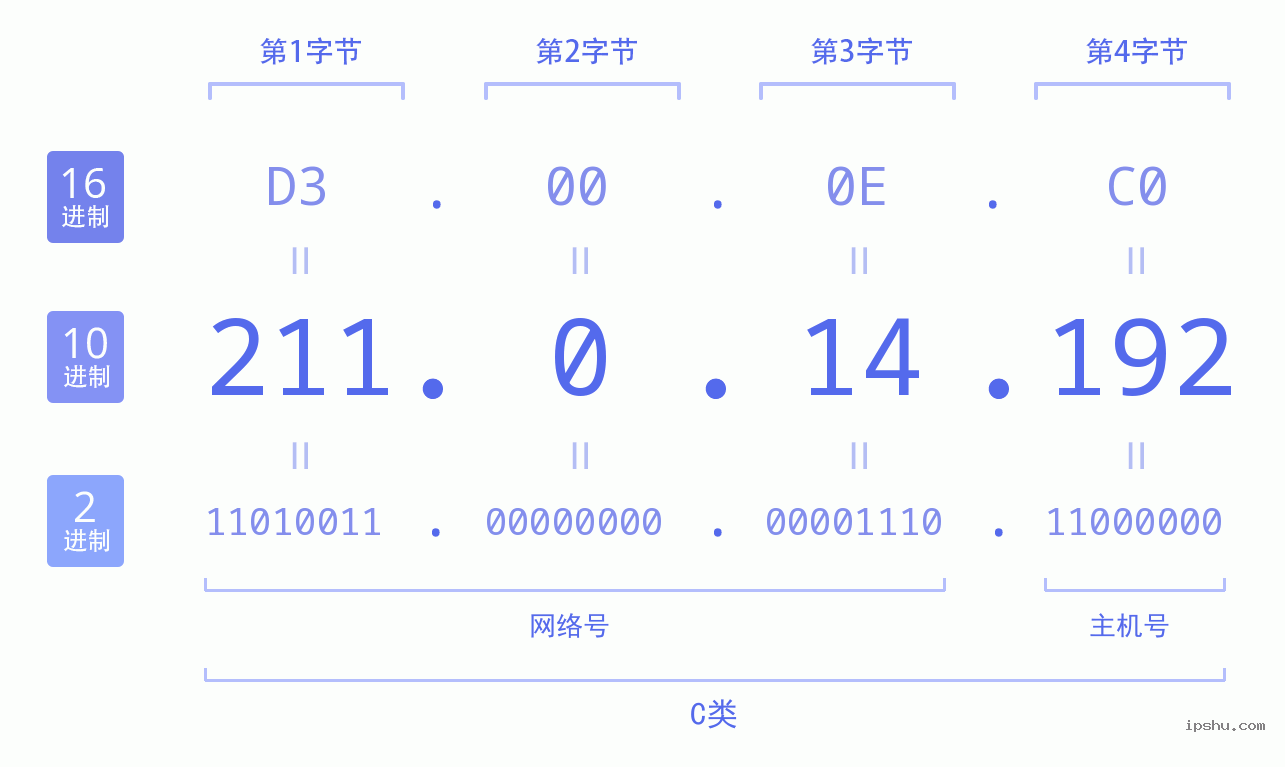 IPv4: 211.0.14.192 网络类型 网络号 主机号