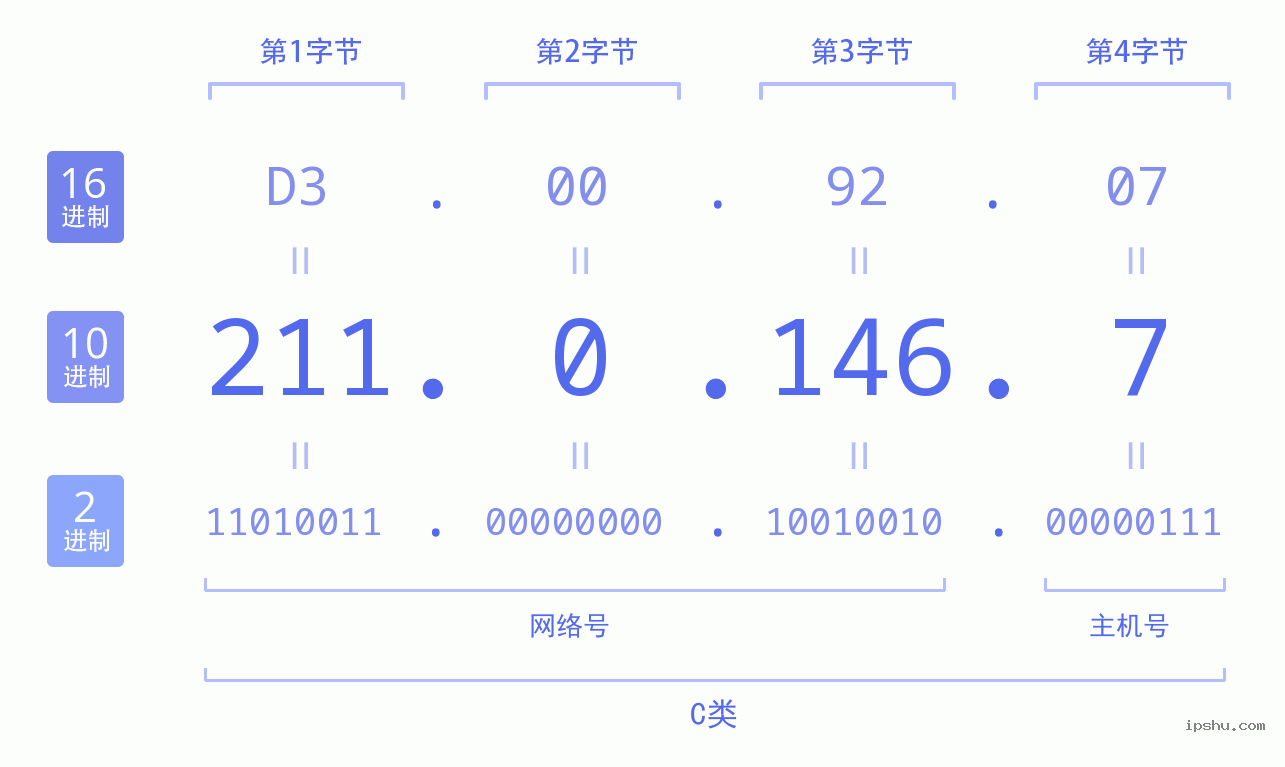 IPv4: 211.0.146.7 网络类型 网络号 主机号