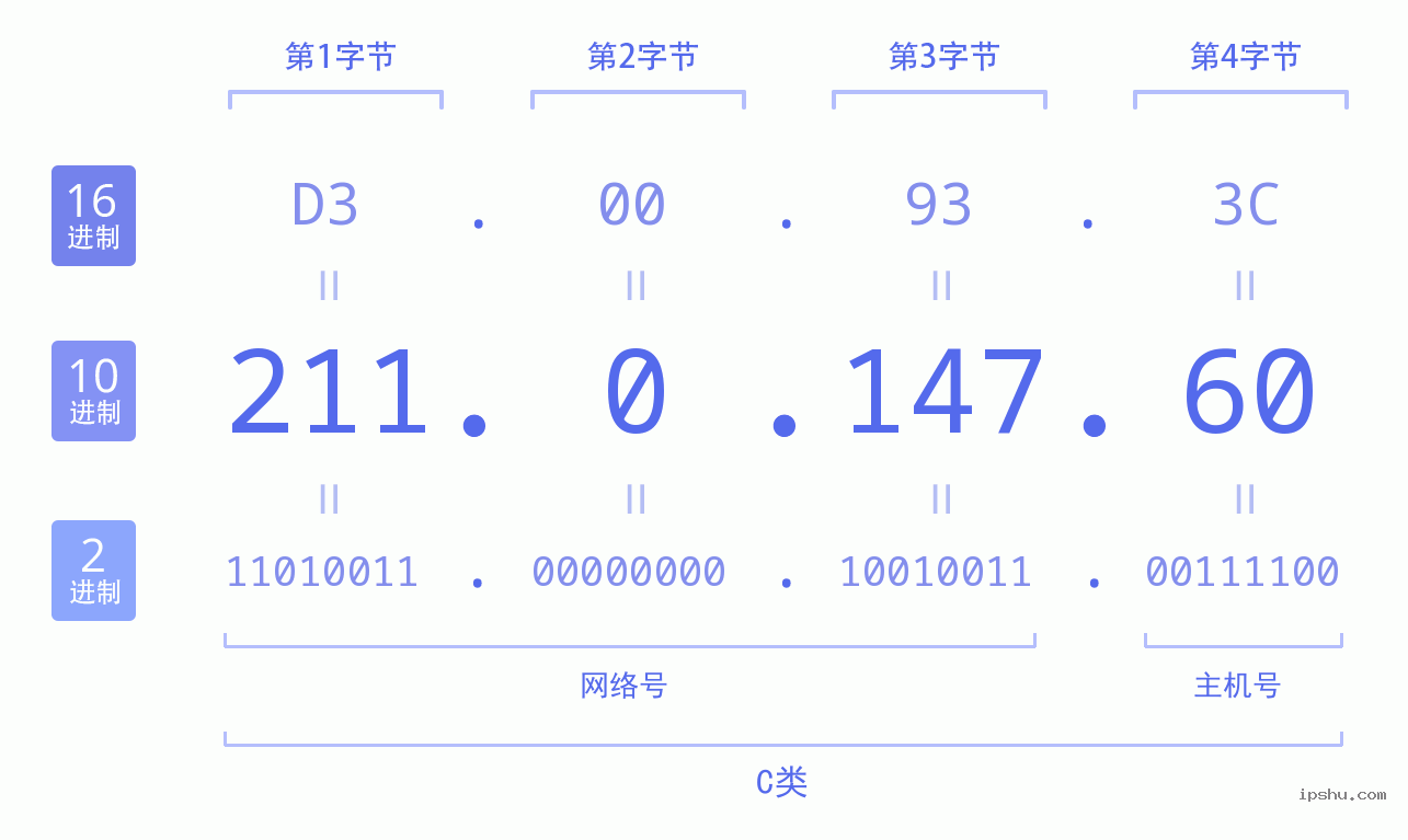 IPv4: 211.0.147.60 网络类型 网络号 主机号