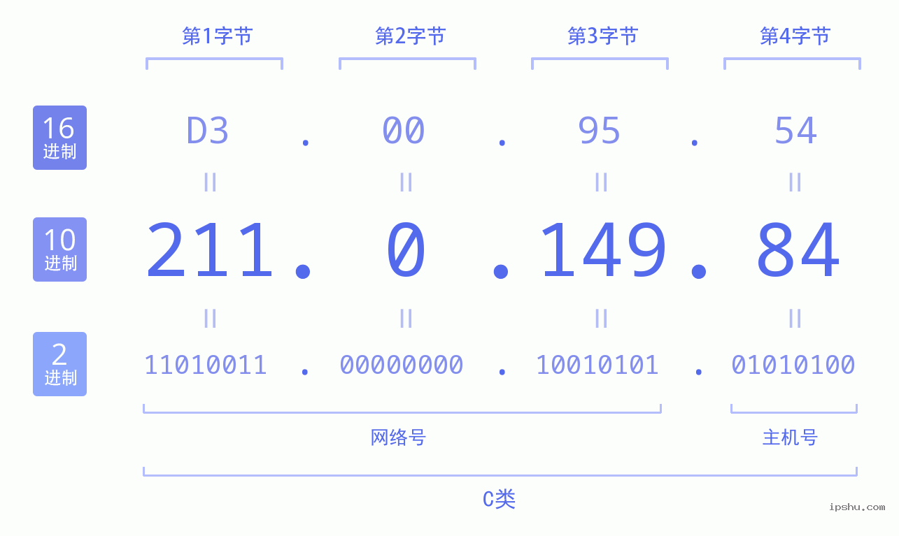 IPv4: 211.0.149.84 网络类型 网络号 主机号