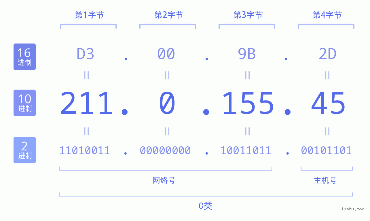 IPv4: 211.0.155.45 网络类型 网络号 主机号