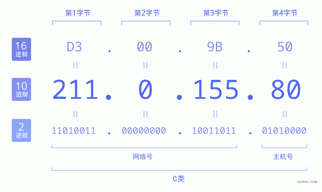 IPv4: 211.0.155.80 网络类型 网络号 主机号