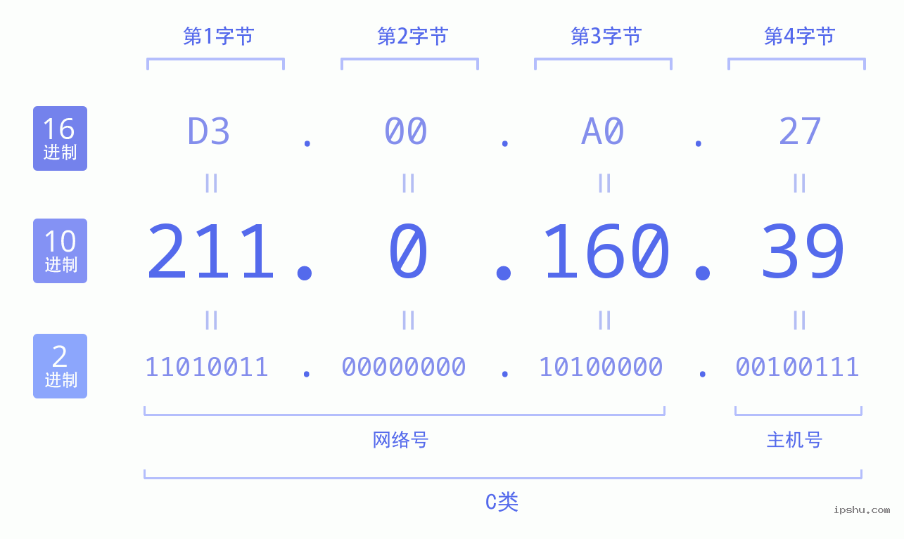 IPv4: 211.0.160.39 网络类型 网络号 主机号