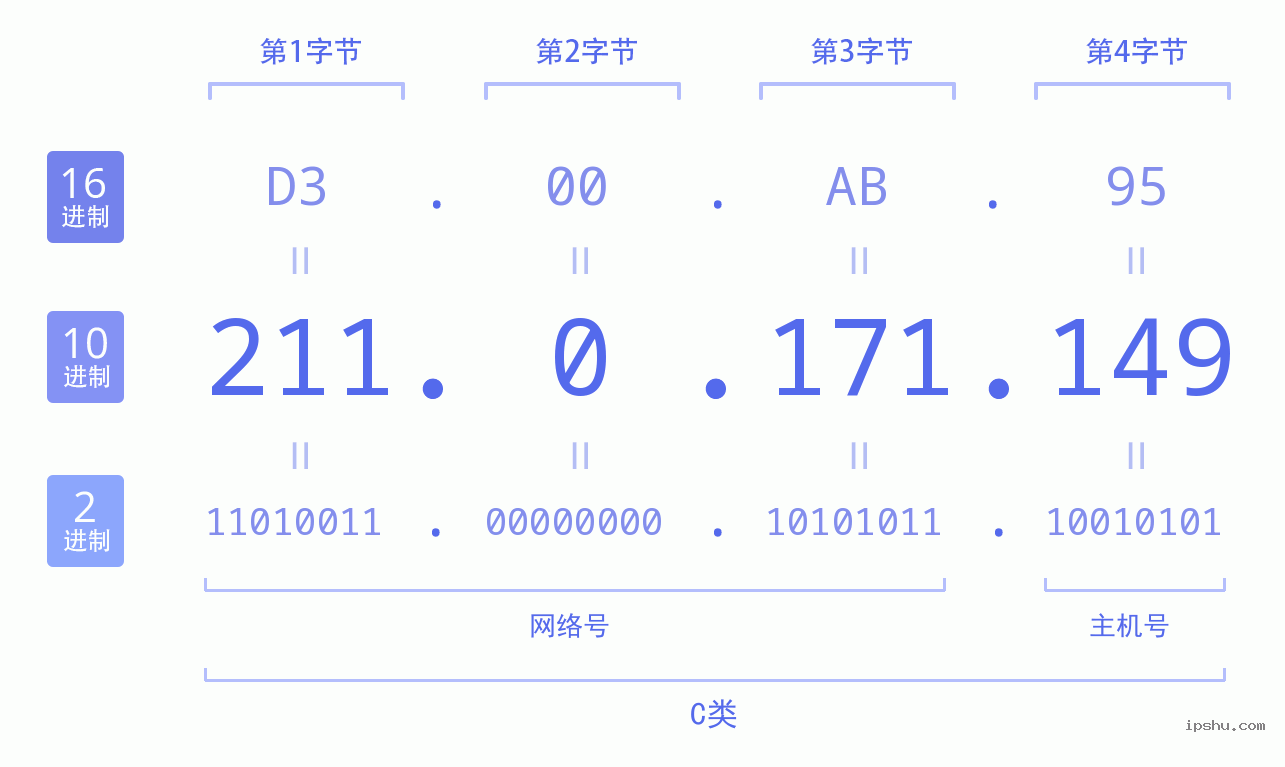 IPv4: 211.0.171.149 网络类型 网络号 主机号