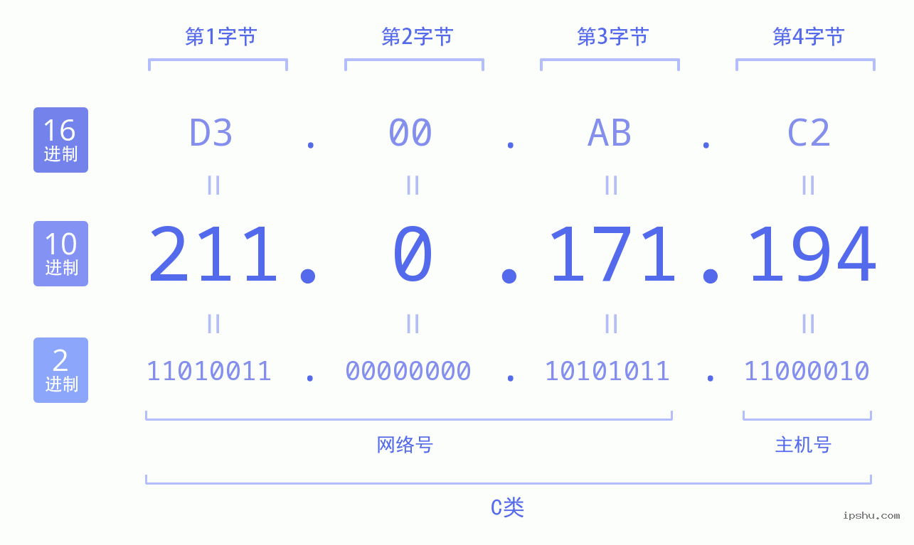 IPv4: 211.0.171.194 网络类型 网络号 主机号