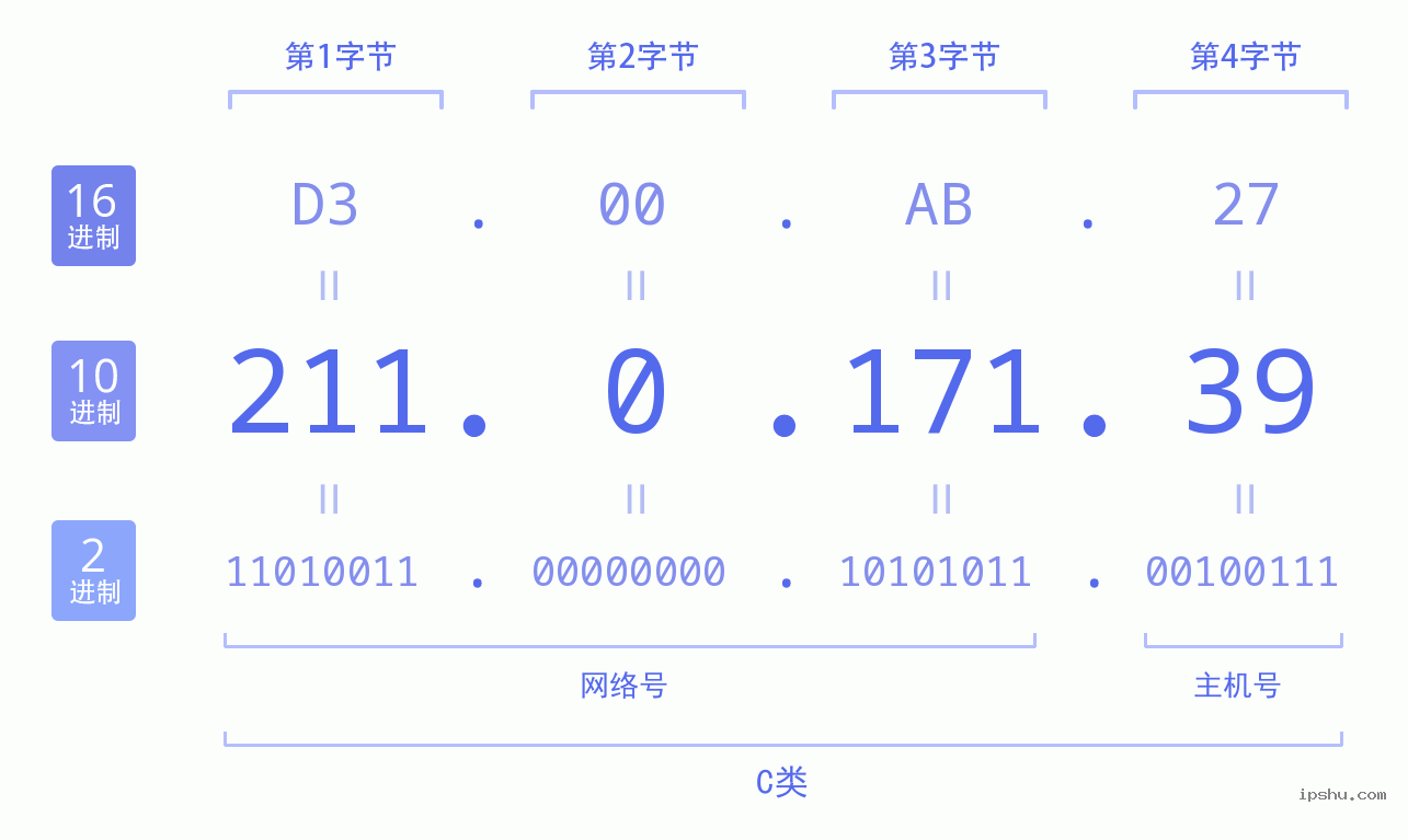 IPv4: 211.0.171.39 网络类型 网络号 主机号