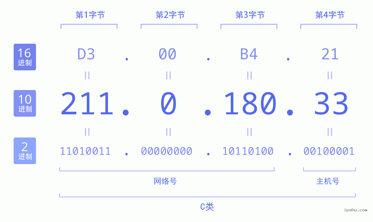 IPv4: 211.0.180.33 网络类型 网络号 主机号