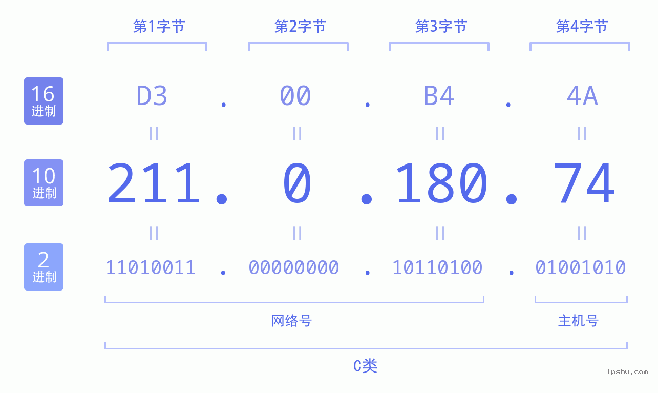 IPv4: 211.0.180.74 网络类型 网络号 主机号