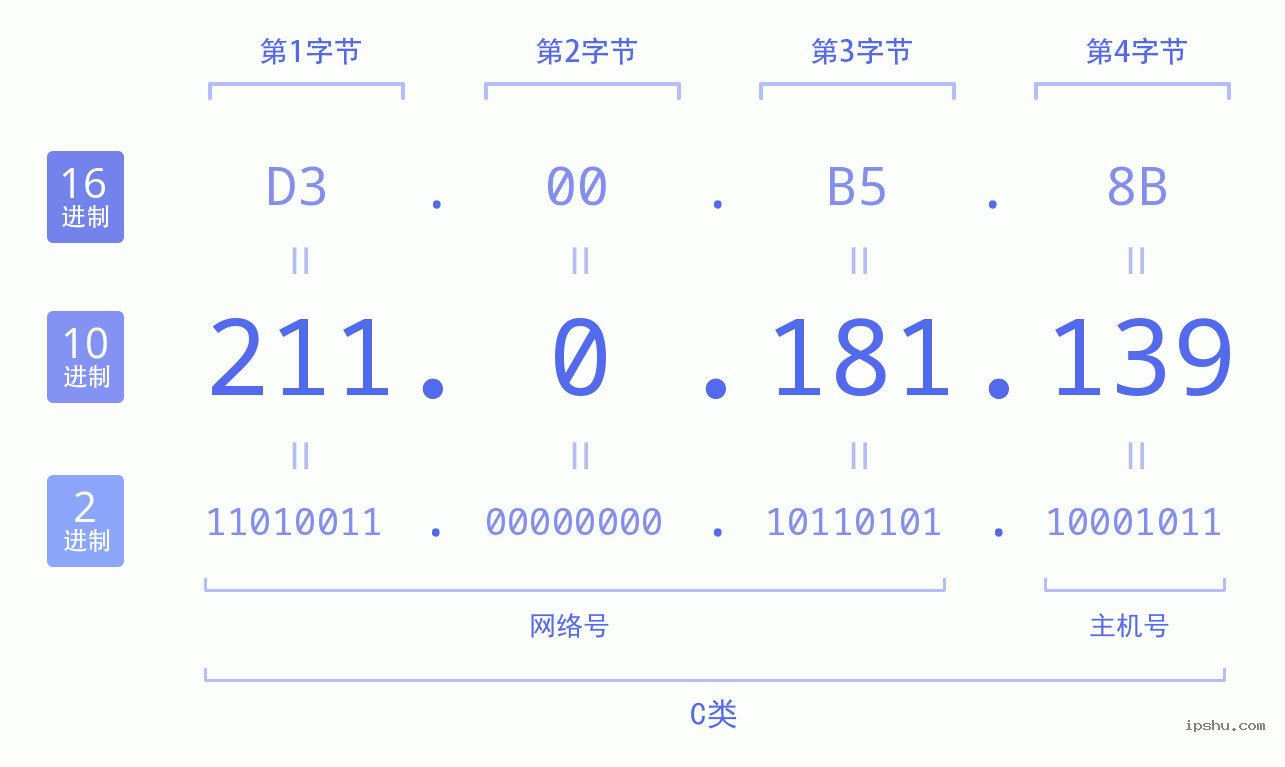 IPv4: 211.0.181.139 网络类型 网络号 主机号