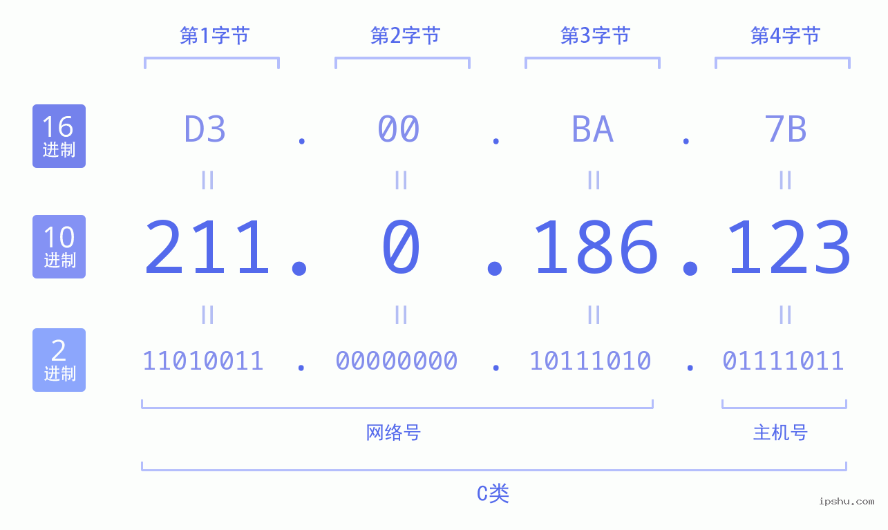 IPv4: 211.0.186.123 网络类型 网络号 主机号