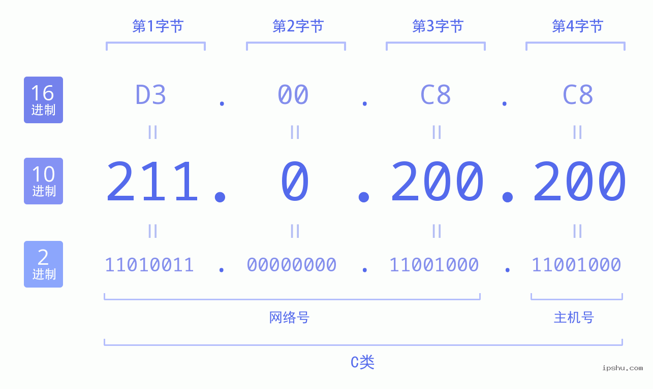 IPv4: 211.0.200.200 网络类型 网络号 主机号