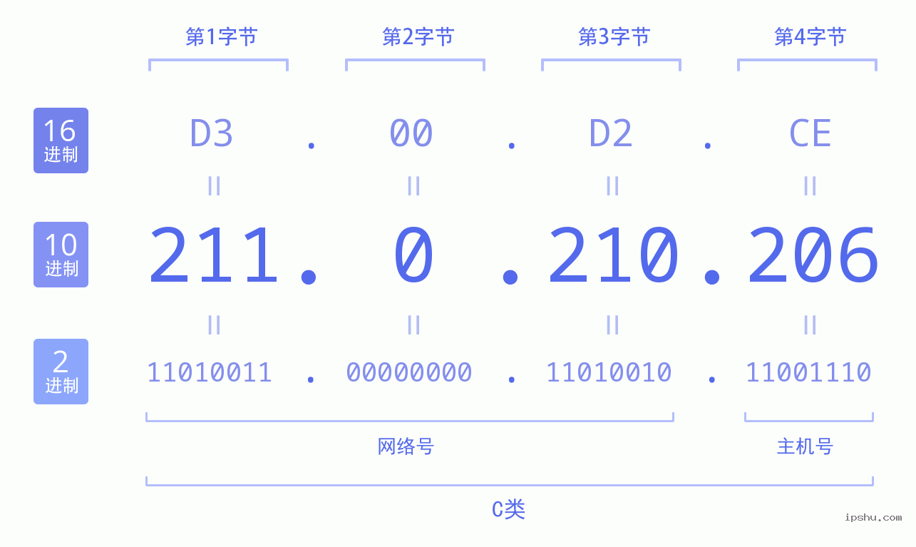 IPv4: 211.0.210.206 网络类型 网络号 主机号