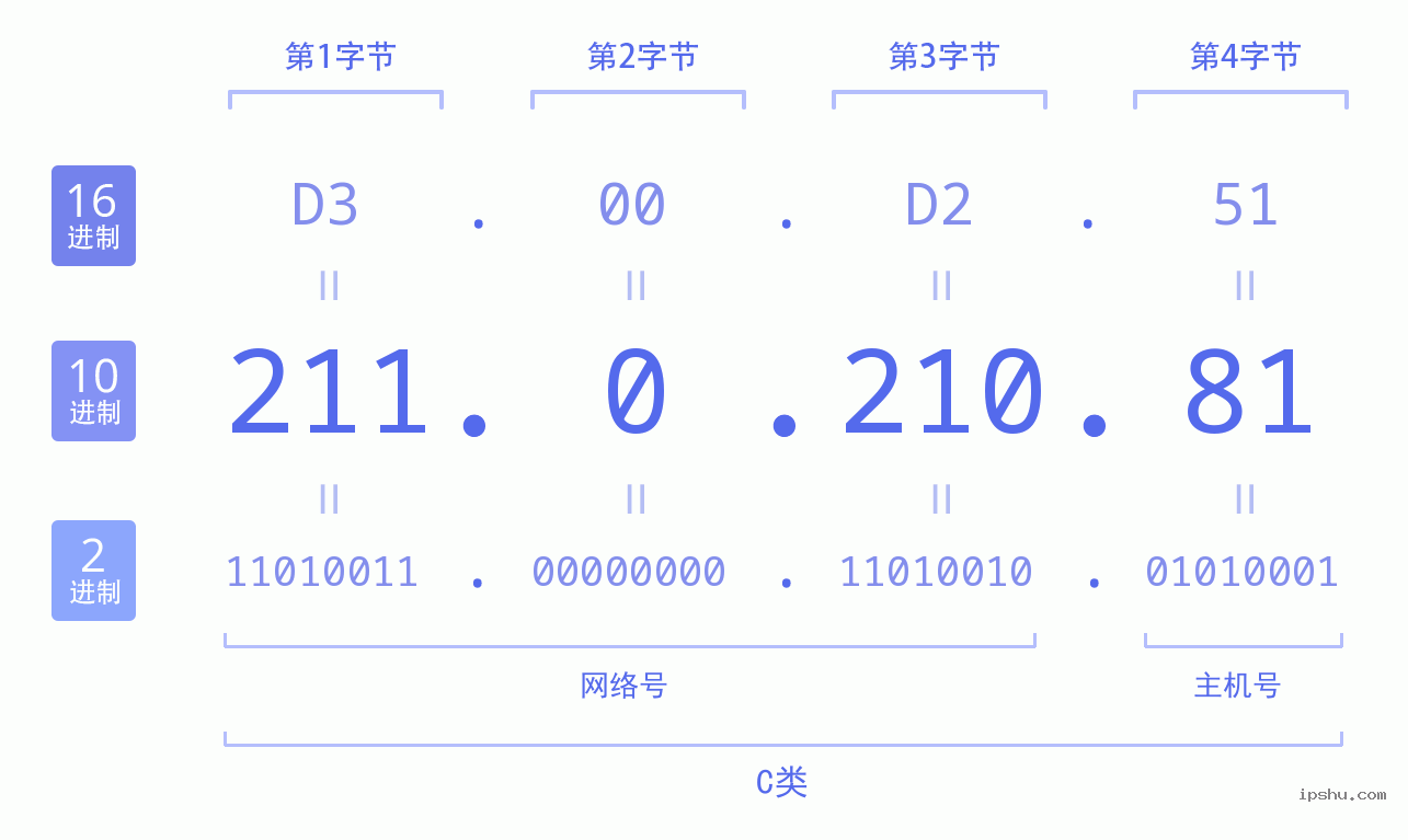 IPv4: 211.0.210.81 网络类型 网络号 主机号