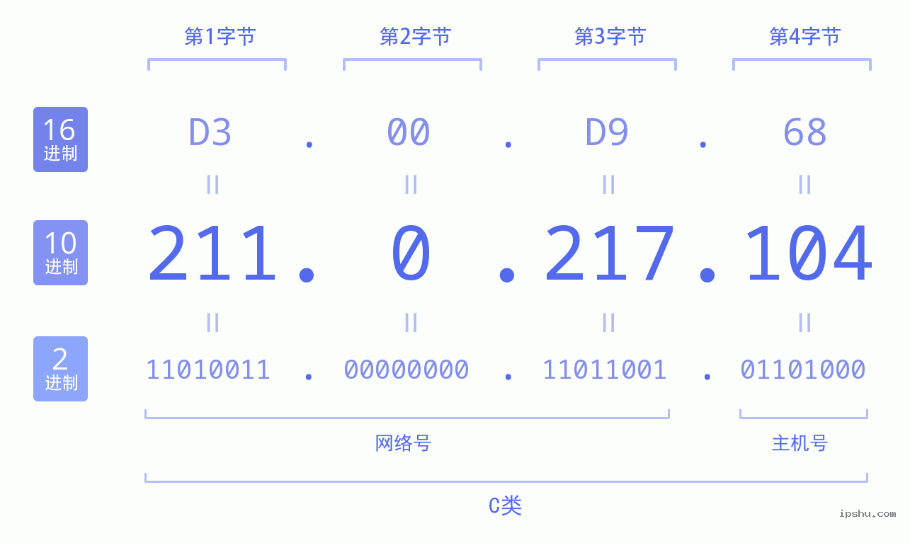 IPv4: 211.0.217.104 网络类型 网络号 主机号