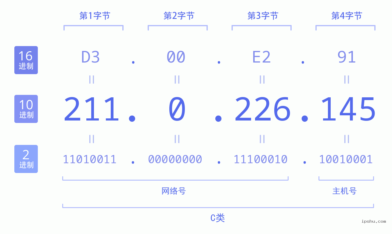 IPv4: 211.0.226.145 网络类型 网络号 主机号