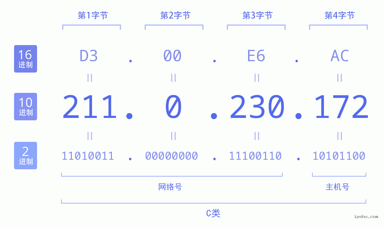 IPv4: 211.0.230.172 网络类型 网络号 主机号