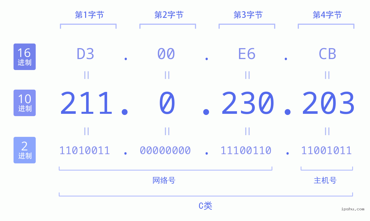 IPv4: 211.0.230.203 网络类型 网络号 主机号