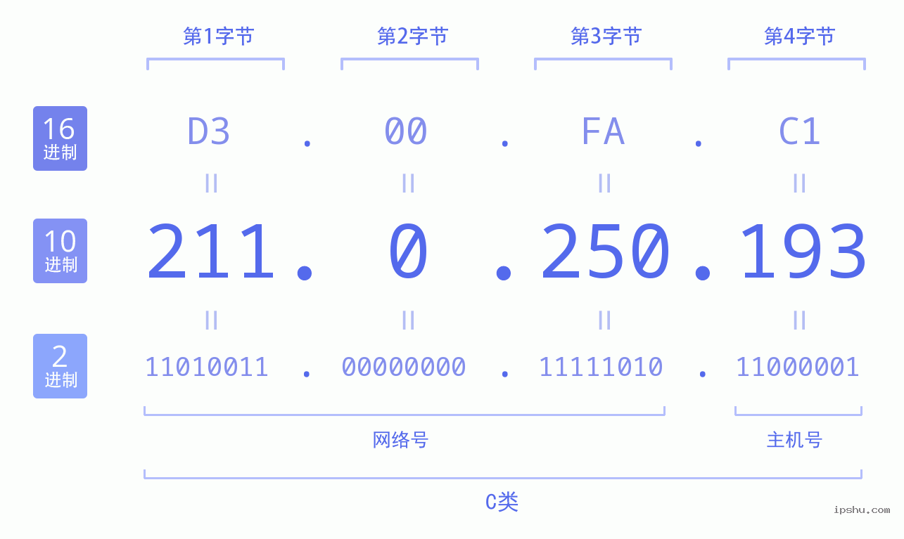 IPv4: 211.0.250.193 网络类型 网络号 主机号