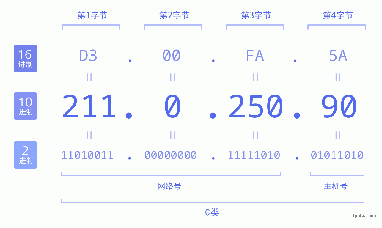 IPv4: 211.0.250.90 网络类型 网络号 主机号