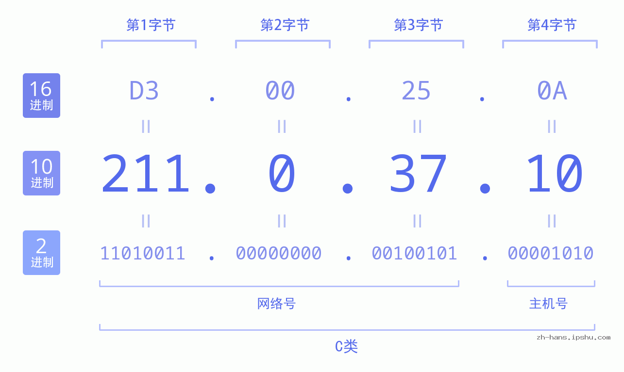 IP地址:211.0.37.10 数据结构图 二进制 十进制 十六进制 IPv4: 211.0.37.10 网络类型 网络号 主机号