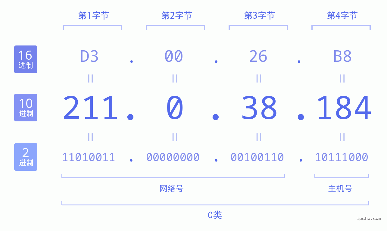 IPv4: 211.0.38.184 网络类型 网络号 主机号