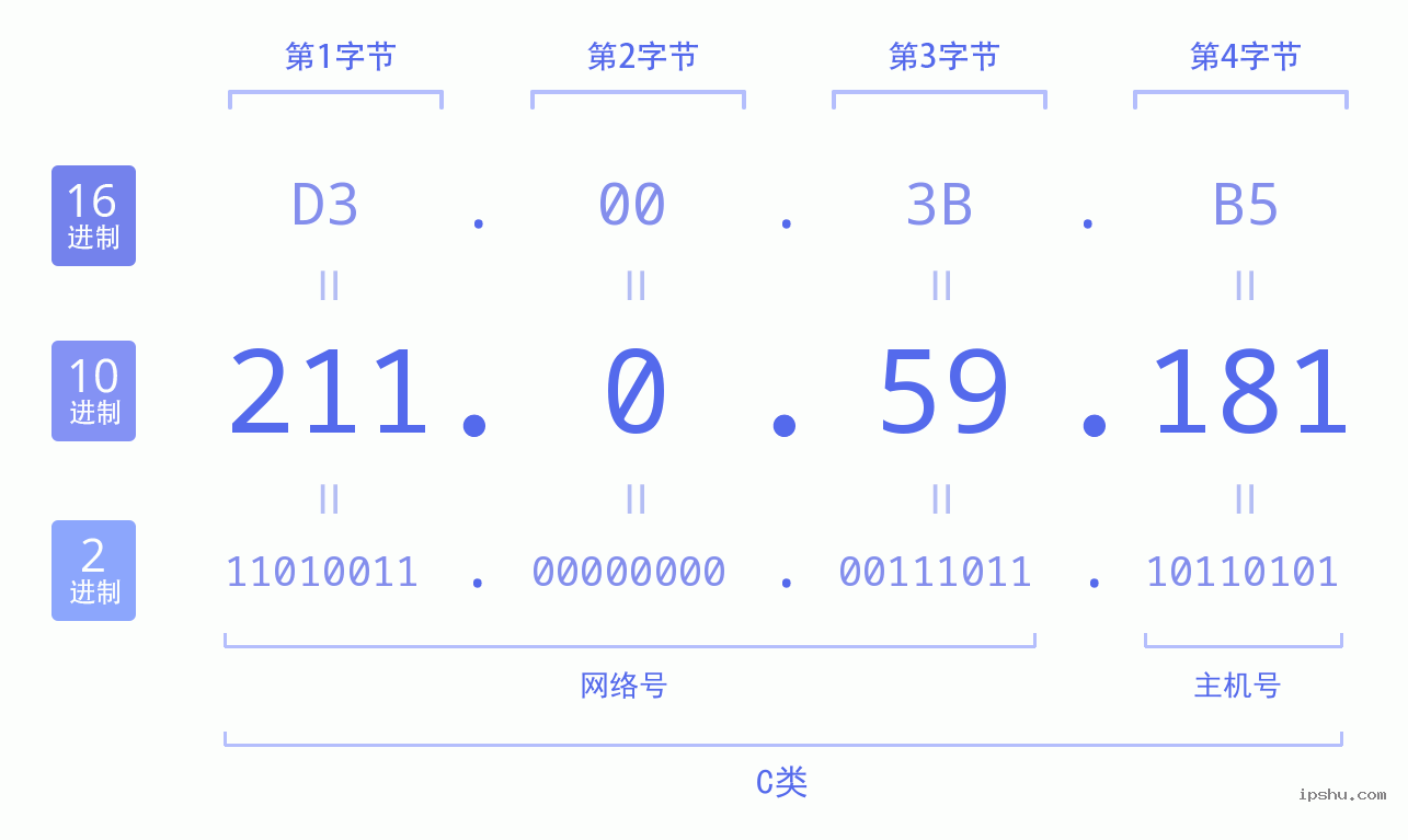 IPv4: 211.0.59.181 网络类型 网络号 主机号