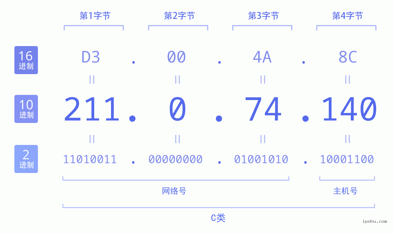 IPv4: 211.0.74.140 网络类型 网络号 主机号