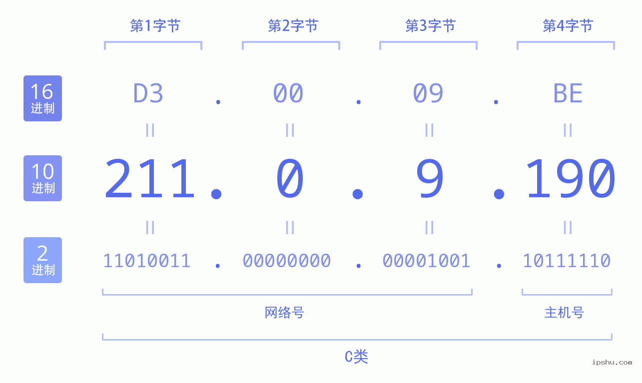 IPv4: 211.0.9.190 网络类型 网络号 主机号