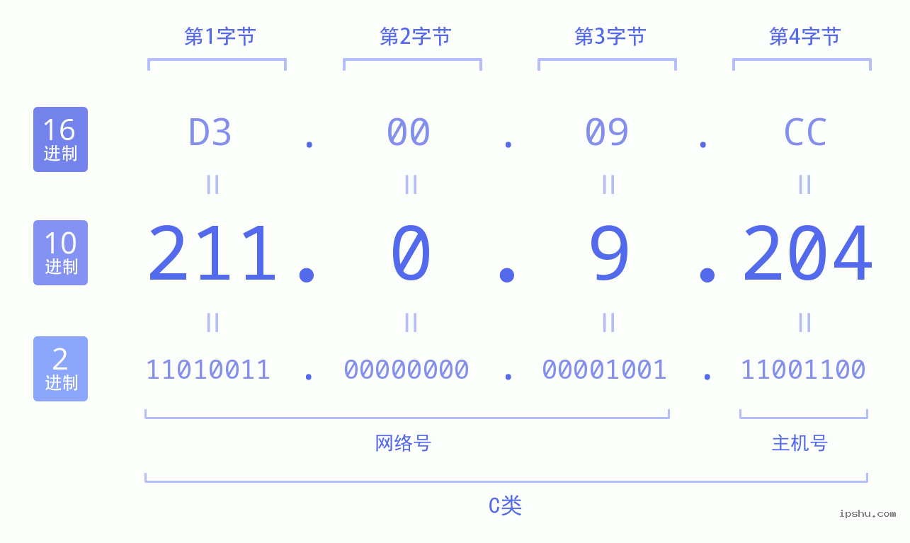 IPv4: 211.0.9.204 网络类型 网络号 主机号