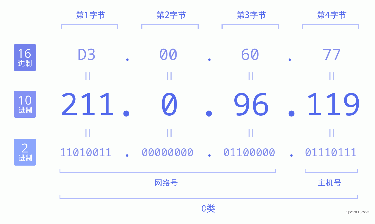 IPv4: 211.0.96.119 网络类型 网络号 主机号