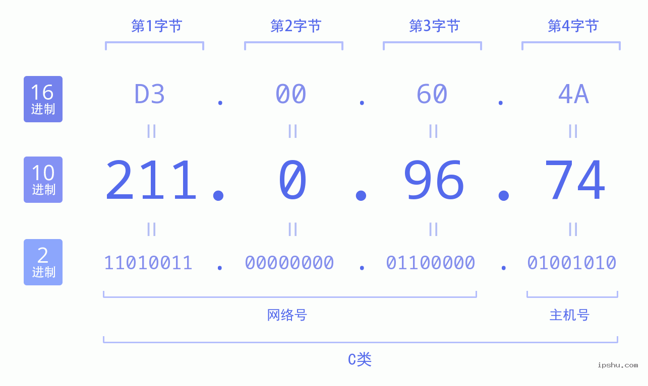 IPv4: 211.0.96.74 网络类型 网络号 主机号