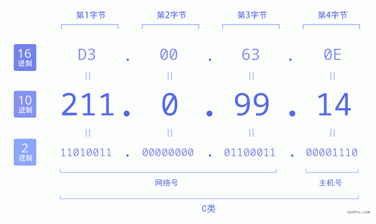 IPv4: 211.0.99.14 网络类型 网络号 主机号