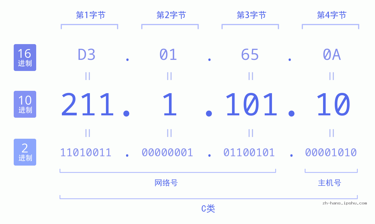 IP地址:211.1.101.10 数据结构图 二进制 十进制 十六进制 IPv4: 211.1.101.10 网络类型 网络号 主机号