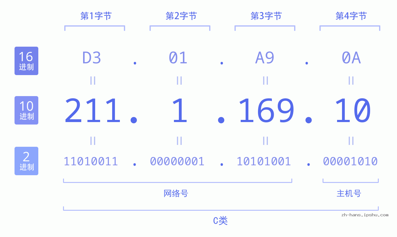 IP地址:211.1.169.10 数据结构图 二进制 十进制 十六进制 IPv4: 211.1.169.10 网络类型 网络号 主机号