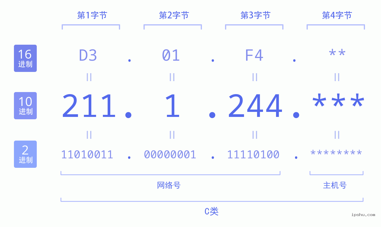 IPv4: 211.1.244 网络类型 网络号 主机号