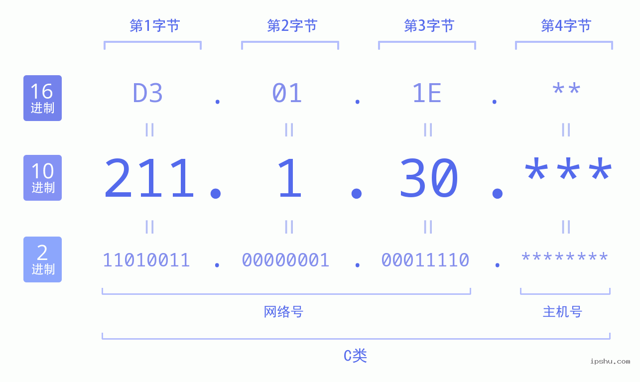 IPv4: 211.1.30 网络类型 网络号 主机号