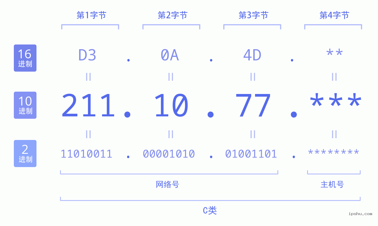 IPv4: 211.10.77 网络类型 网络号 主机号