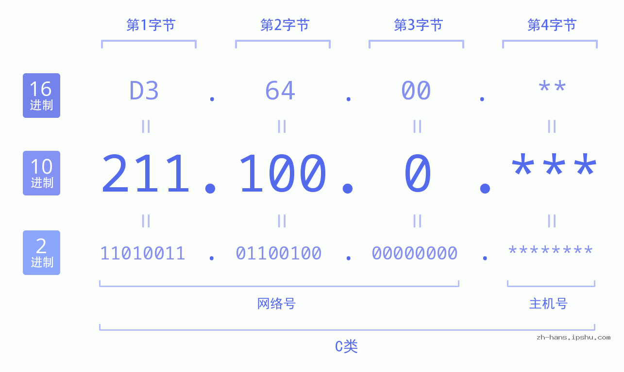 IP地址:211.100.0 数据结构图 二进制 十进制 十六进制 IPv4: 211.100.0 网络类型 网络号 主机号
