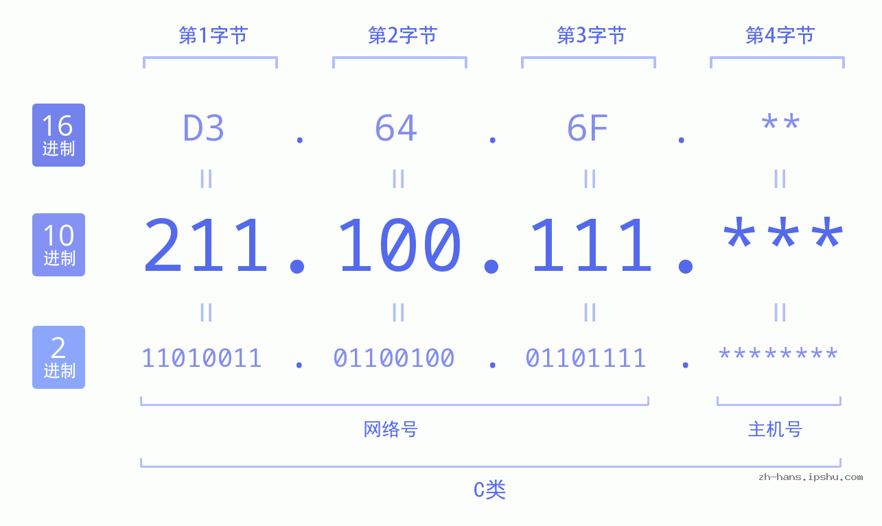 IP地址:211.100.111 数据结构图 二进制 十进制 十六进制 IPv4: 211.100.111 网络类型 网络号 主机号