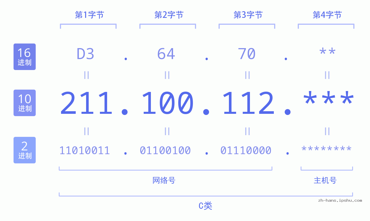 IP地址:211.100.112 数据结构图 二进制 十进制 十六进制 IPv4: 211.100.112 网络类型 网络号 主机号